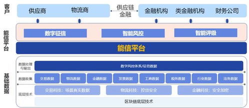 数智案例 中国华能 能信 供应链金融科技服务平台